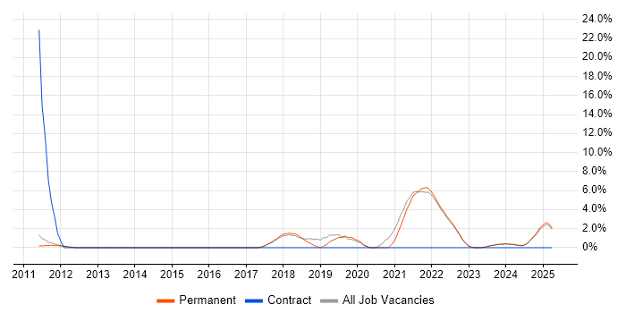 Job vacancy trend for FPGA in Marlow