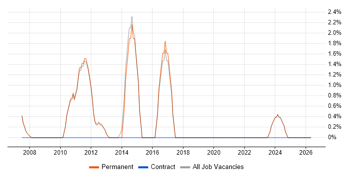 Games job vacancy trend in Marlow