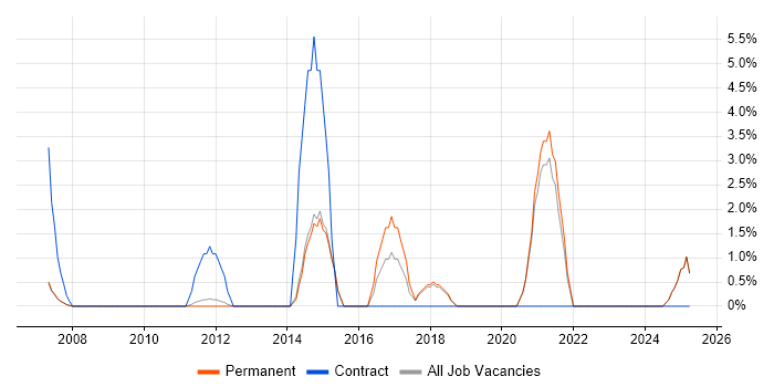 Job vacancy trend for GAP Analysis in Marlow