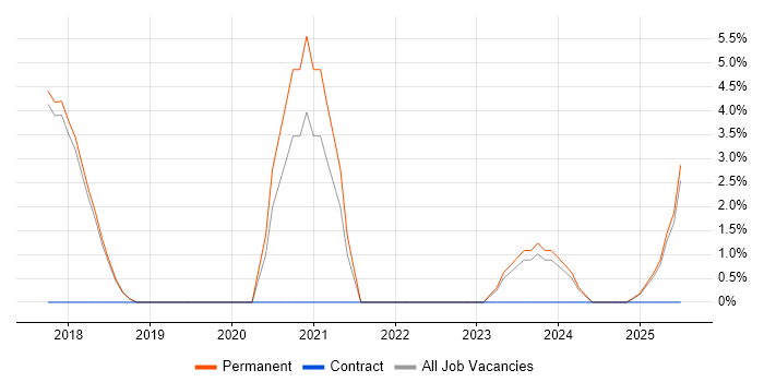 Job vacancy trend for GDPR in Marlow