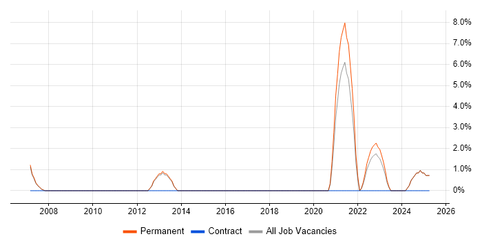 Job vacancy trend for GIS in Marlow Job vacancy trend for GIS in Marlow