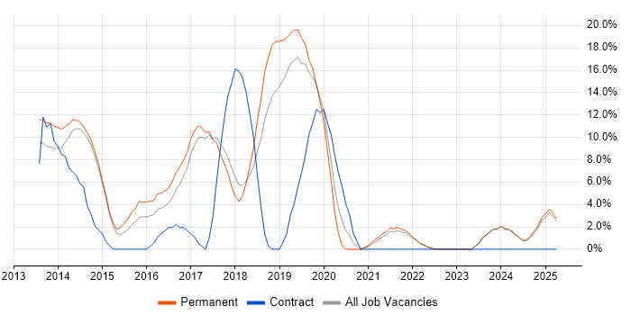Job vacancy trend for Git in Marlow Job vacancy trend for Git in Marlow