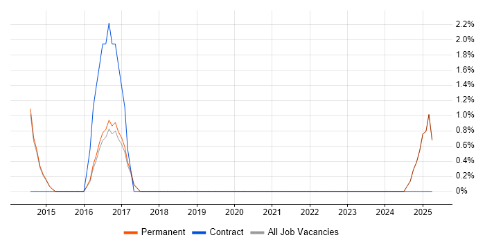 Job vacancy trend for GitHub in Marlow