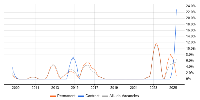 Job vacancy trend for Google in Marlow Job vacancy trend for Google in Marlow