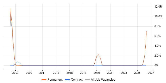 Graphic Design job vacancy trend in Marlow