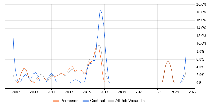 HP job vacancy trend in Marlow