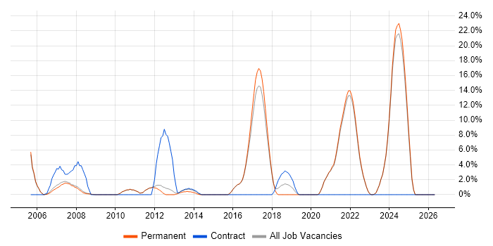 HTTP job vacancy trend in Marlow