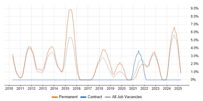 Job vacancy trend for Hyper-V in Marlow