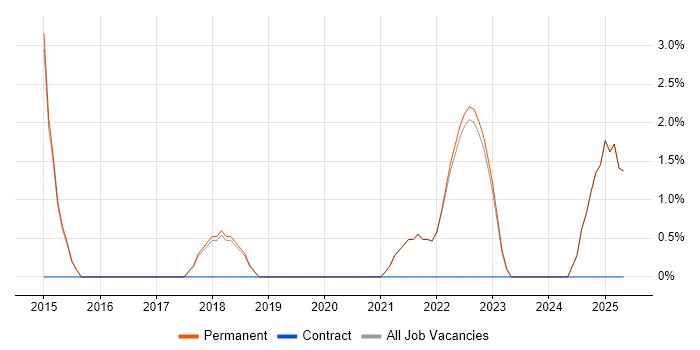Job vacancy trend for IaaS in Marlow Job vacancy trend for IaaS in Marlow