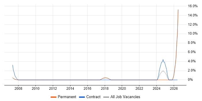 Impact Assessments job vacancy trend in Marlow