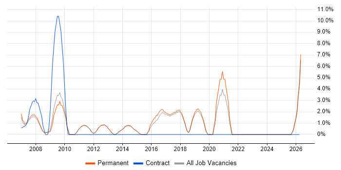 Information Security job vacancy trend in Marlow