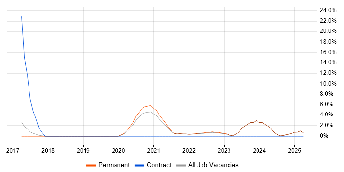Job vacancy trend for Infrastructure as Code in Marlow