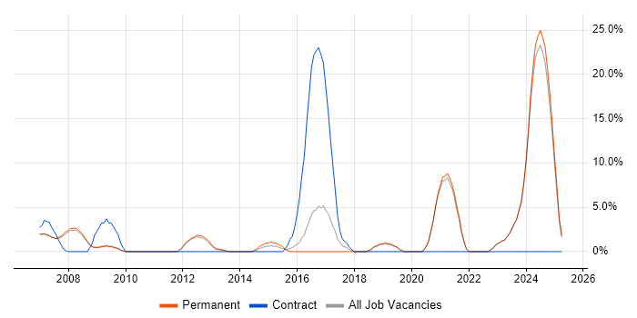 Job vacancy trend for Infrastructure Engineer in Marlow