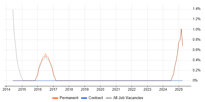Job vacancy trend for Integration Developer in Marlow