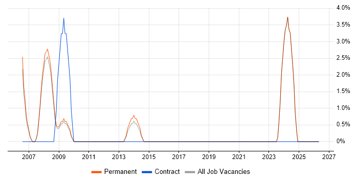 Intel job vacancy trend in Marlow
