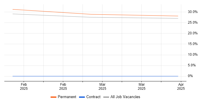 Job vacancy trend for Invoice Processing in Marlow