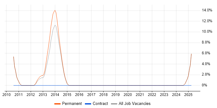 Job vacancy trend for IP Telephony in Marlow