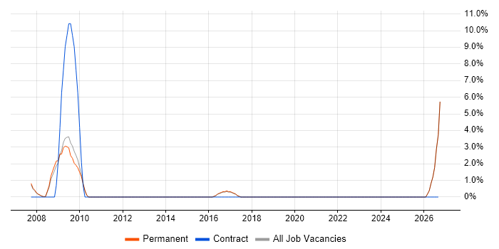 ISO 9001 job vacancy trend in Marlow