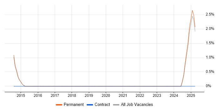 Job vacancy trend for Issue Tracking in Marlow