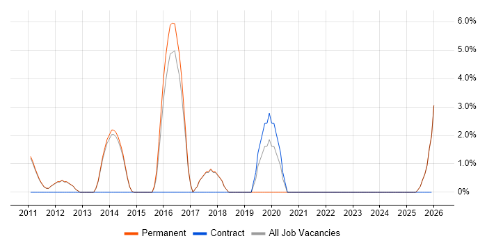 ISTQB job vacancy trend in Marlow