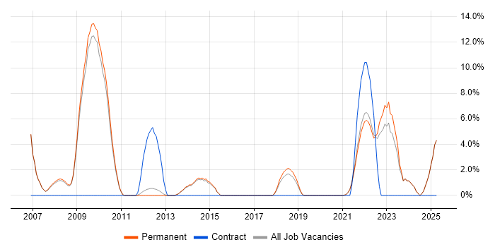 Job vacancy trend for IT Strategy in Marlow