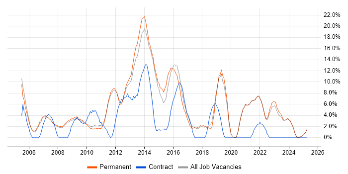 Job vacancy trend for ITIL in Marlow