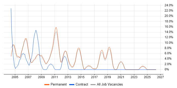 Java Developer job vacancy trend in Marlow