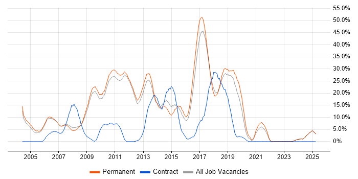 Job vacancy trend for JavaScript in Marlow Job vacancy trend for JavaScript in Marlow