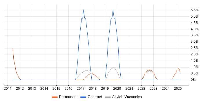 Job vacancy trend for Jenkins in Marlow