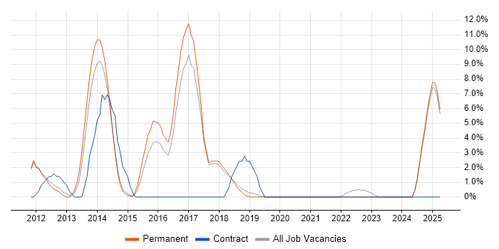Job vacancy trend for JIRA in Marlow Job vacancy trend for JIRA in Marlow