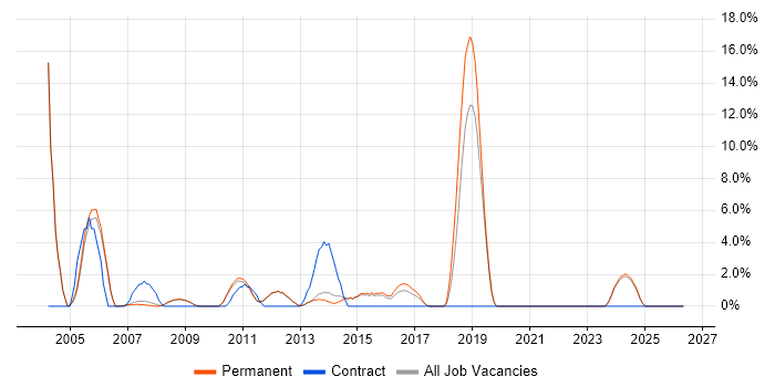 Junior Developer job vacancy trend in Marlow