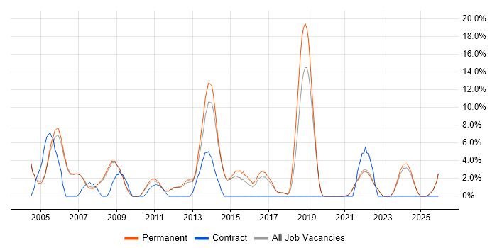 Junior job vacancy trend in Marlow