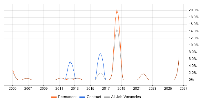 Knowledge Transfer job vacancy trend in Marlow