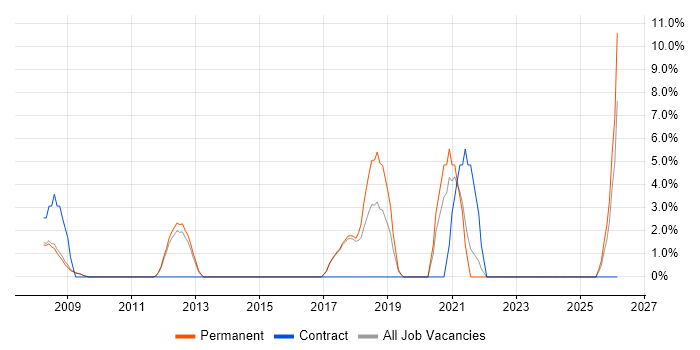 Law job vacancy trend in Marlow