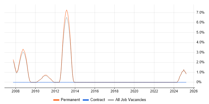 Job vacancy trend for Lead C# Developer in Marlow