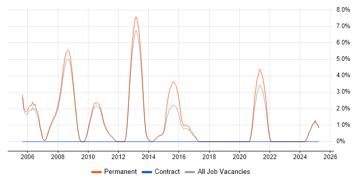 Job vacancy trend for Lead Developer in Marlow Job vacancy trend for Lead Developer in Marlow