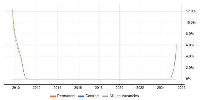 Job vacancy trend for Lean Six Sigma in Marlow Job vacancy trend for Lean Six Sigma in Marlow