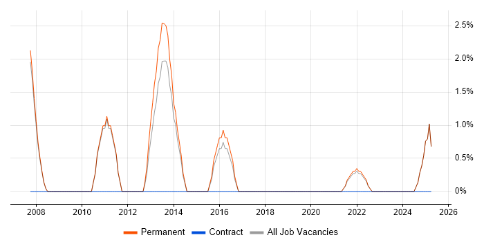 Job vacancy trend for Legacy Systems in Marlow