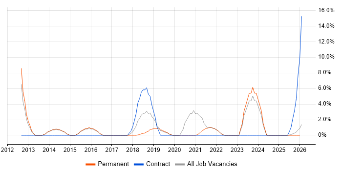 Life Science job vacancy trend in Marlow
