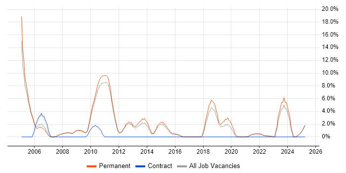 Job vacancy trend for Line Management in Marlow Job vacancy trend for Line Management in Marlow