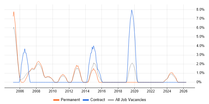 Linux Engineer job vacancy trend in Marlow