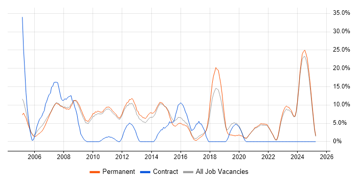 Job vacancy trend for Linux in Marlow