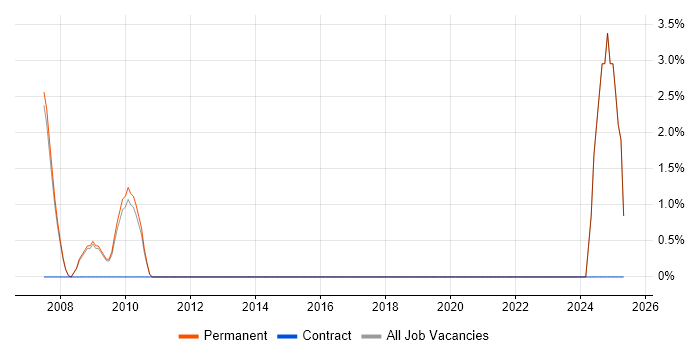 Job vacancy trend for Local Government in Marlow
