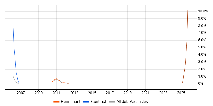 Logistics Manager job vacancy trend in Marlow
