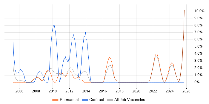 Logistics job vacancy trend in Marlow Logistics job vacancy trend in Marlow