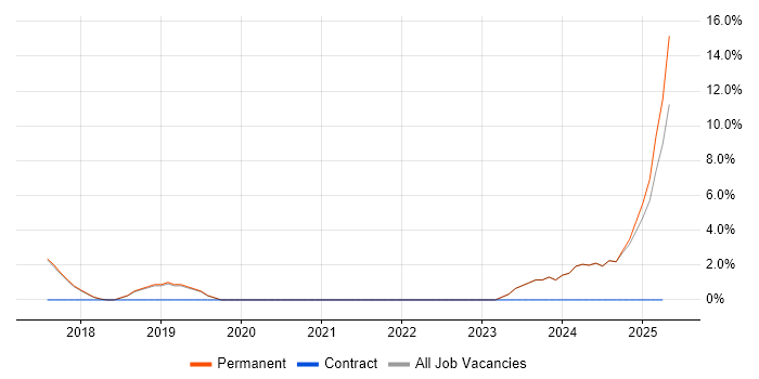 Job vacancy trend for Mac OS in Marlow