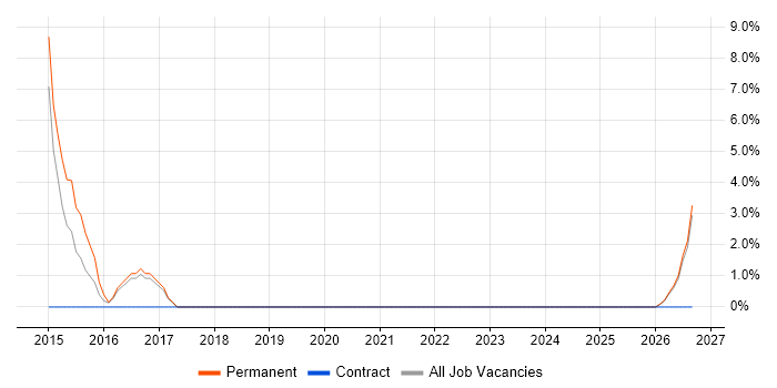 Major Incident Management job vacancy trend in Marlow