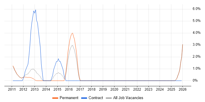 Manual Testing job vacancy trend in Marlow