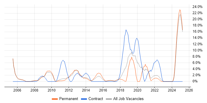Job vacancy trend for Manufacturing in Marlow