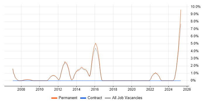 Job vacancy trend for Marketing Executive in Marlow